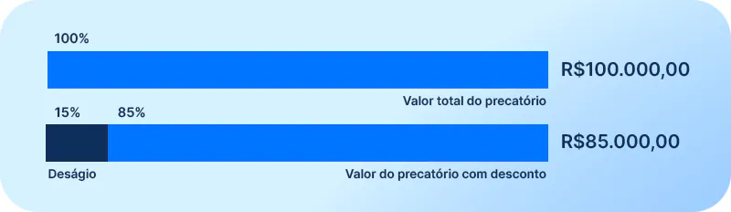 dois gráficos de barra ilustrando o valor de um precatório com e sem o desconto do deságio