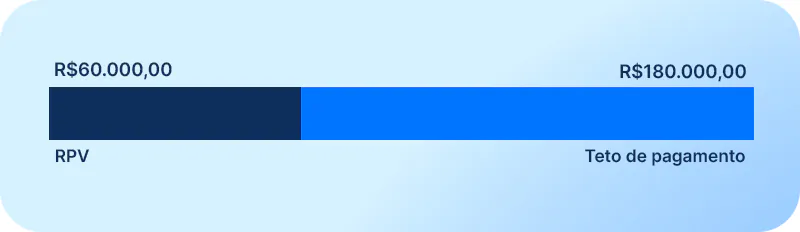 gráfico de barra ilustrando o valor de um RPV e o valor do teto do pagamento feito pela União