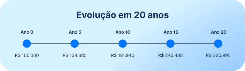 Esquema ilustrando os juros e correção monetária de um precatório ao longo de 20 anos