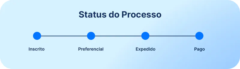 Esquema ilustrando os status de um processo do TRF4