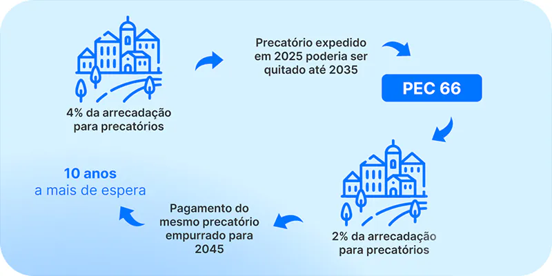 Esquema ilustrando a limitação de recursos para pagamentos, decorrente da pec 66
