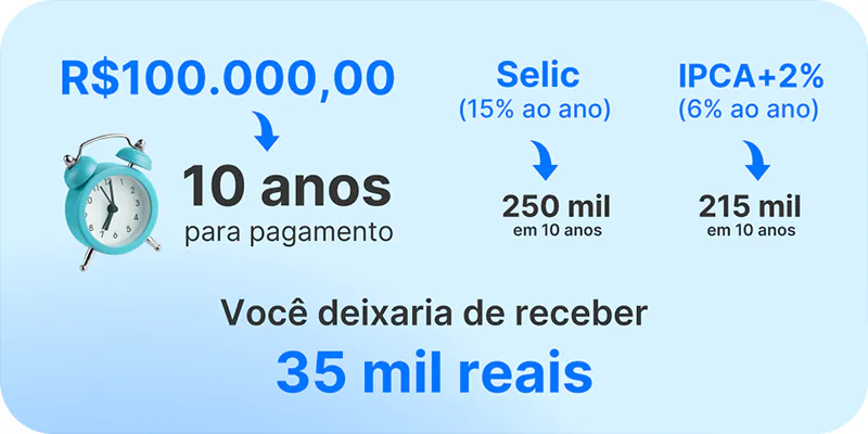 Esquema ilustrando a desvalorização na correção do valor do precatório, decorrente da pec 66