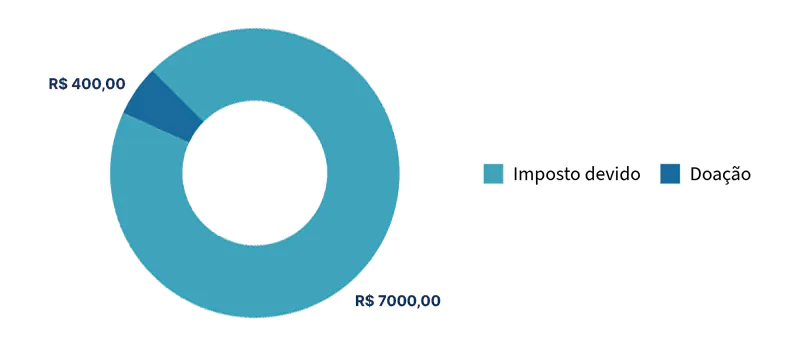 Gráfico ilustrando o limite de doação de parte do imposto