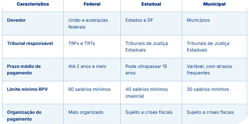 Tabela explica das diferenças entre os precatórios federal, estadual e municipal