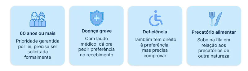Esquema ilustrativo das 4 prioridades de se receber um Precatório de Santo André