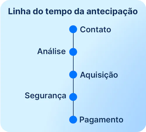 Linha do tempo mostrando como ocorre o processo de antecipação de créditos judiciais