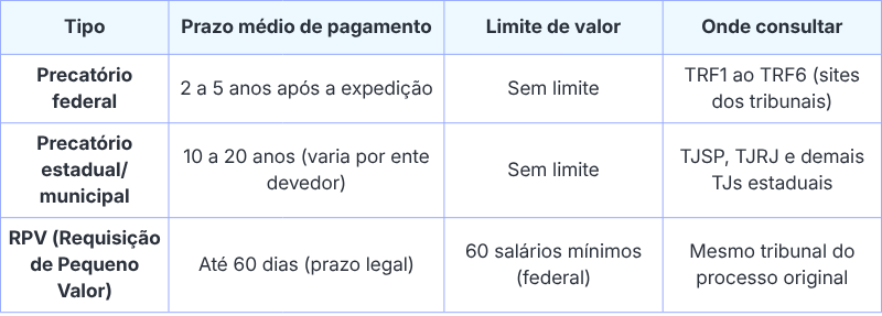 tabela com prazos médios de cada tipo de pagamento ao consultar precatório pelo CPF