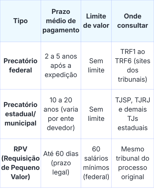 tabela com prazos médios de cada tipo de pagamento ao consultar precatório pelo CPF