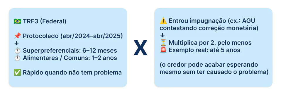 Infográfico sobre consulta precatório TRF3 em duas colunas comparando prazos sem impugnação versus com impugnação, destacando que o prazo pode aumentar