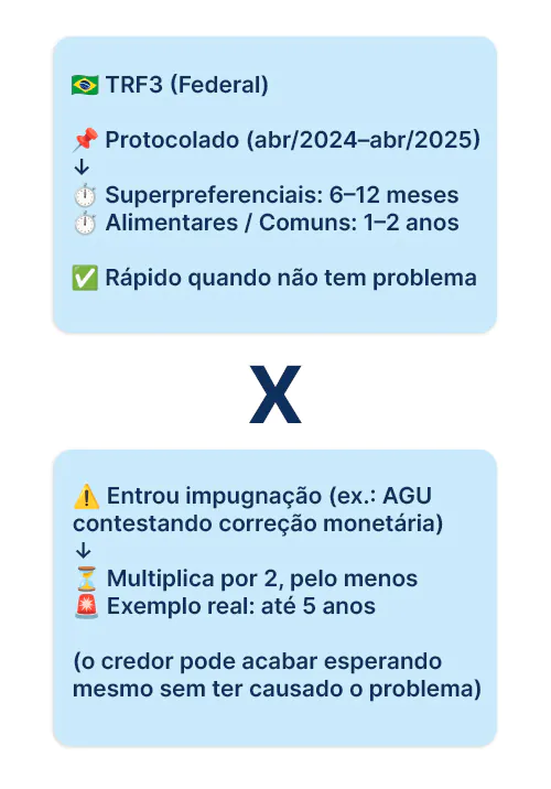 Infográfico sobre consulta precatório TRF3 em duas colunas comparando prazos sem impugnação versus com impugnação, destacando que o prazo pode aumentar