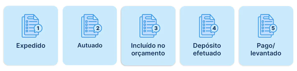 Esquema demonstrando os diferentes status de precatório na consulta precatório TRF4