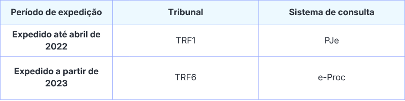 Tabela de consulta precatório TRF6 de como saber se o precatório está no TRF6 ou no TRF1