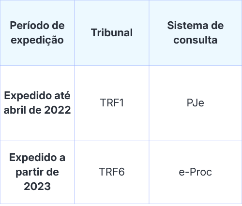 Tabela de consulta precatório TRF6 de como saber se o precatório está no TRF6 ou no TRF1
