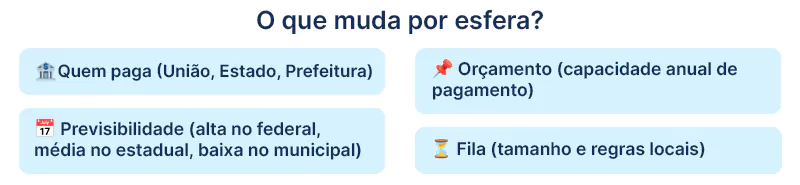Diagrama sobre o que muda entre precatórios federais, estaduais e municipais e influencia na demora para receber um precatório