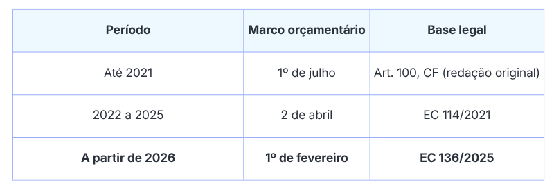 Tabela de prazo orçamentário que define a demora para receber um precatório