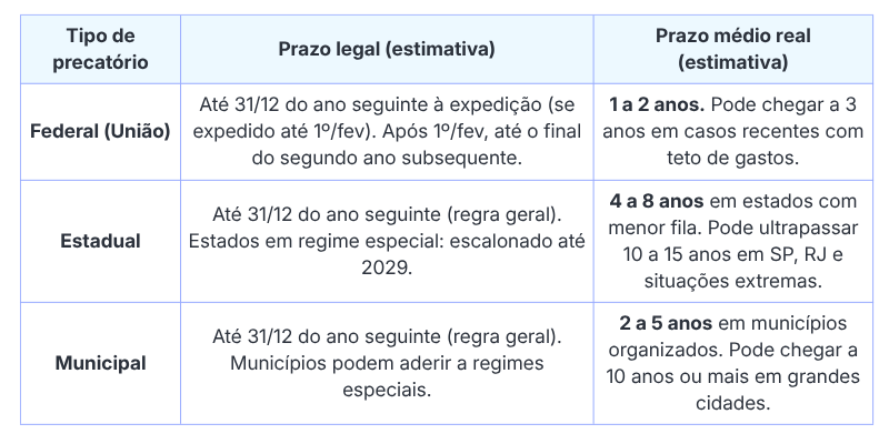 Tabela de prazo legal versus prazo real que define a demora para receber um precatório