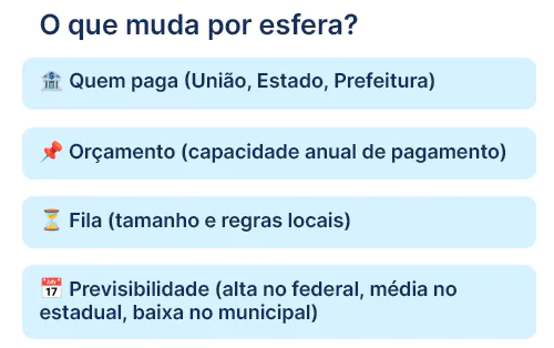 Diagrama sobre o que muda entre precatórios federais, estaduais e municipais e influencia na demora para receber um precatório