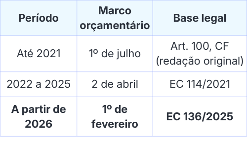 Tabela de prazo orçamentário que define a demora para receber um precatório