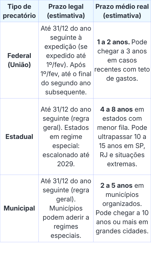Tabela de prazo legal versus prazo real que define a demora para receber um precatório