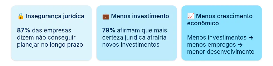 Infográfico em três etapas mostrando como a insegurança jurídica reduz o planejamento de longo prazo (87%), diminui investimentos (79%) e limita o crescimento econômico com impacto em empregos, precatórios previdenciários