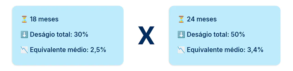 Infográfico comparativo sobre precatórios previdenciários em dois cards mostrando deságio total e deságio médio mensal em precatórios: 30% em 18 meses (2,5% ao mês) versus 50% em 24 meses (3,4% ao mês)