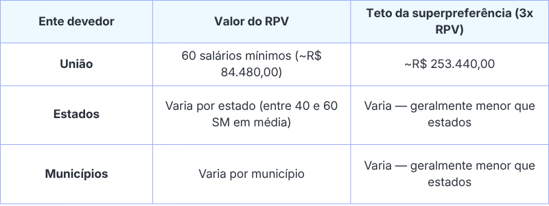 tabela explicativa sobre limite de valor para o pagamento superpreferencial de precatório de idoso