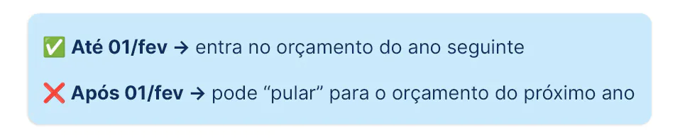 Linha do tempo ilustrando o marco orçamentário de 1º de fevereiro para inclusão de precatório de idoso no orçamento do ano seguinte e o impacto no prazo quando a expedição ocorre após essa data