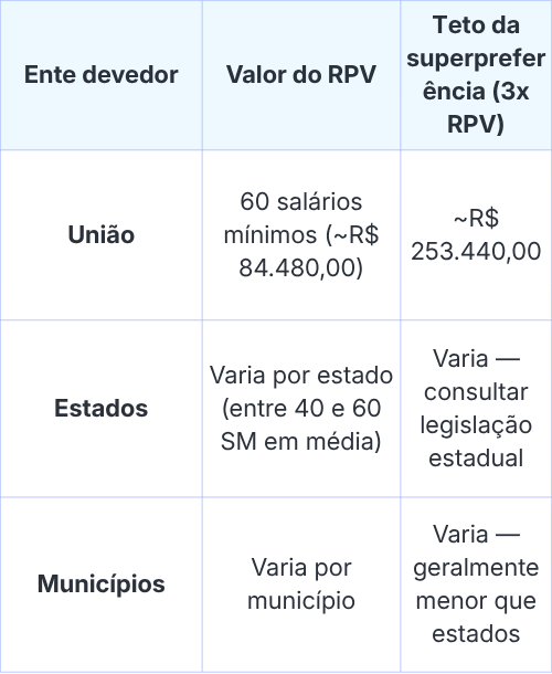tabela explicativa sobre limite de valor para o pagamento superpreferencial de precatório de idoso