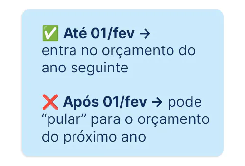 Linha do tempo ilustrando o marco orçamentário de 1º de fevereiro para inclusão de precatório de idoso no orçamento do ano seguinte e o impacto no prazo quando a expedição ocorre após essa data