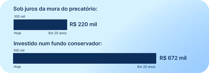 Gráfico de linha comparando juros e correção monetária de R$ 100 mil em 20 anos: precatório com juros de mora de 0,5% ao mês chegando a cerca de R$ 220 mil versus investimento conservador a 10% ao ano chegando a cerca de R$ 672 mil