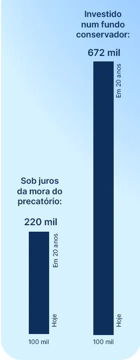 Gráfico de linha comparando juros e correção monetária de R$ 100 mil em 20 anos: precatório com juros de mora de 0,5% ao mês chegando a cerca de R$ 220 mil versus investimento conservador a 10% ao ano chegando a cerca de R$ 672 mil