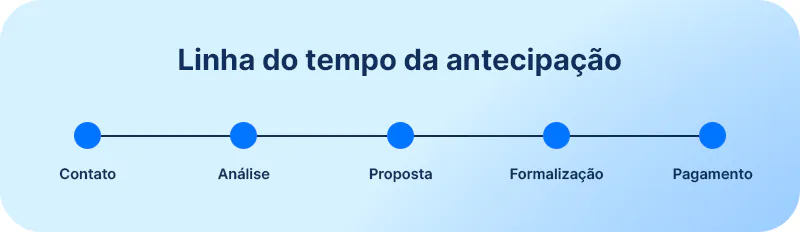Linha do tempo mostrando como funciona na PJUS o processo de antecipação de um precatório com juros e correção monetária