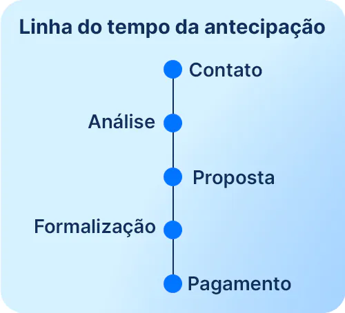 Linha do tempo mostrando como funciona na PJUS o processo de antecipação de um precatório com juros e correção monetária