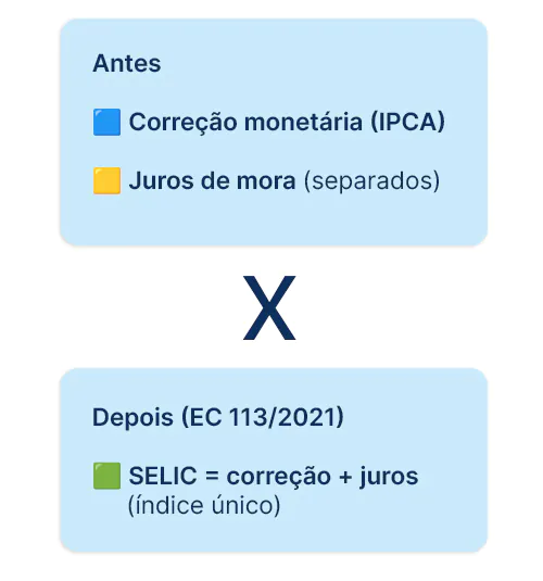 Infográfico comparando o cálculo de precatórios antes da EC 113/2021 com juros e correção monetária