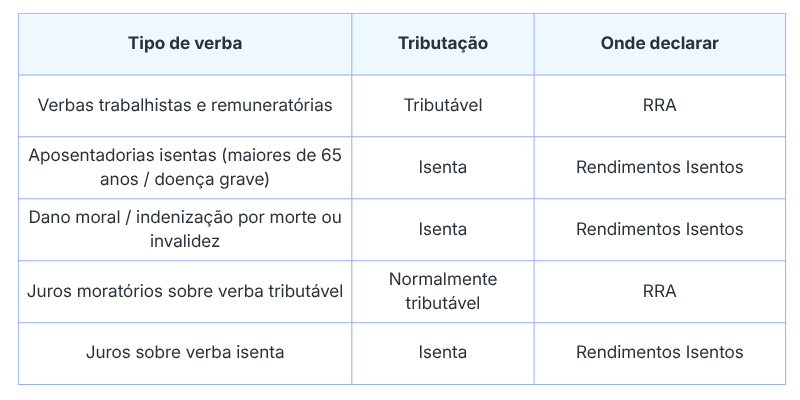 Tabela de tributação por tipo de verba de precatórios no Imposto