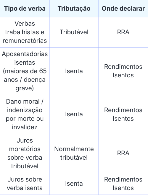 Tabela de tributação por tipo de verba de precatórios no Imposto