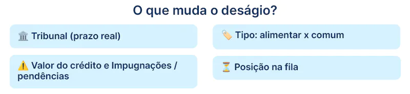 Checklist visual com os cinco fatores que mais influenciam o deságio na Antecipação de créditos judiciais