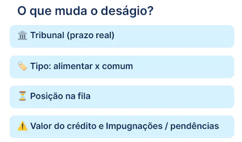 Checklist visual com os cinco fatores que mais influenciam o deságio na Antecipação de créditos judiciais