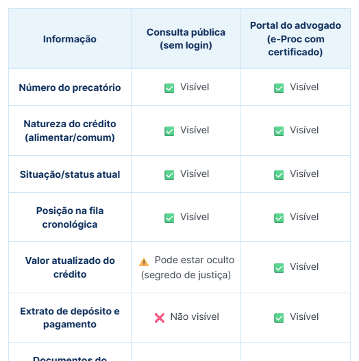 Tabela exemplificando o que aparece na consulta pública ao consultar precatório TRF2