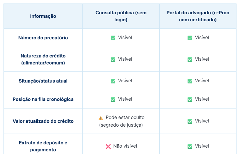 Tabela exemplificando o que aparece na consulta pública ao consultar precatório TRF2