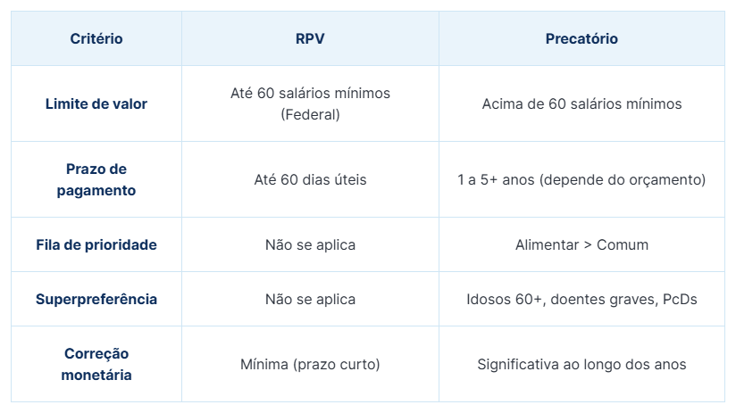 Tabela ilustrando as diferenças entre precatório e RPV ao consultar precatório TRF2