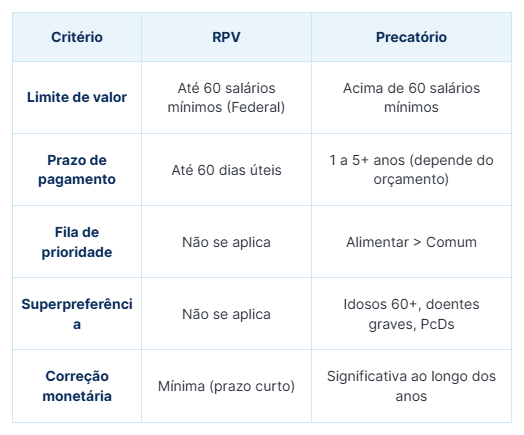 Tabela ilustrando as diferenças entre precatório e RPV ao consultar precatório TRF2