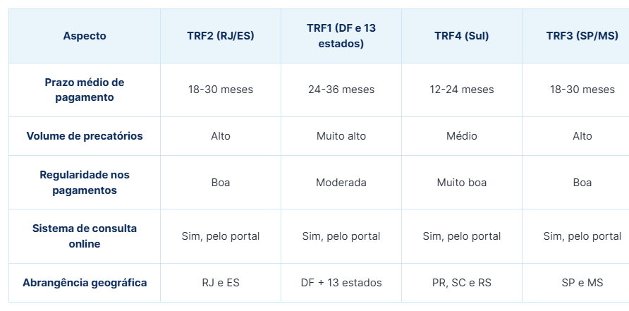 Tabela comparativa do TRF2 x outros tribunais federais ao consultar precatório TRF2