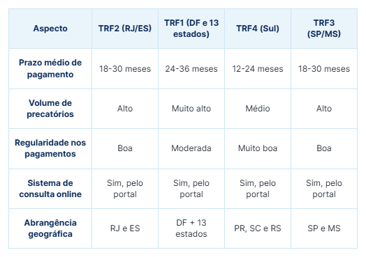 Tabela comparativa do TRF2 x outros tribunais federais ao consultar precatório TRF2