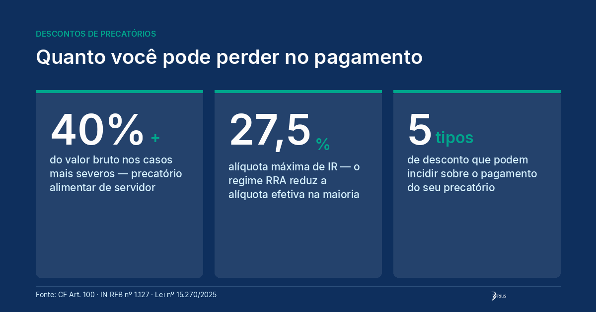 Três dados sobre descontos de precatórios: até 40% do valor bruto, alíquota máxima de IR de 27,5% e 5 tipos de desconto que podem incidir no pagamento.