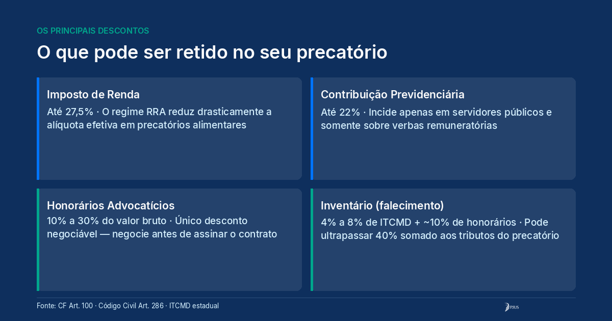 Quatro cards com os principais descontos de precatórios: Imposto de Renda, Contribuição Previdenciária, Honorários Advocatícios e custos de inventário em caso de falecimento.