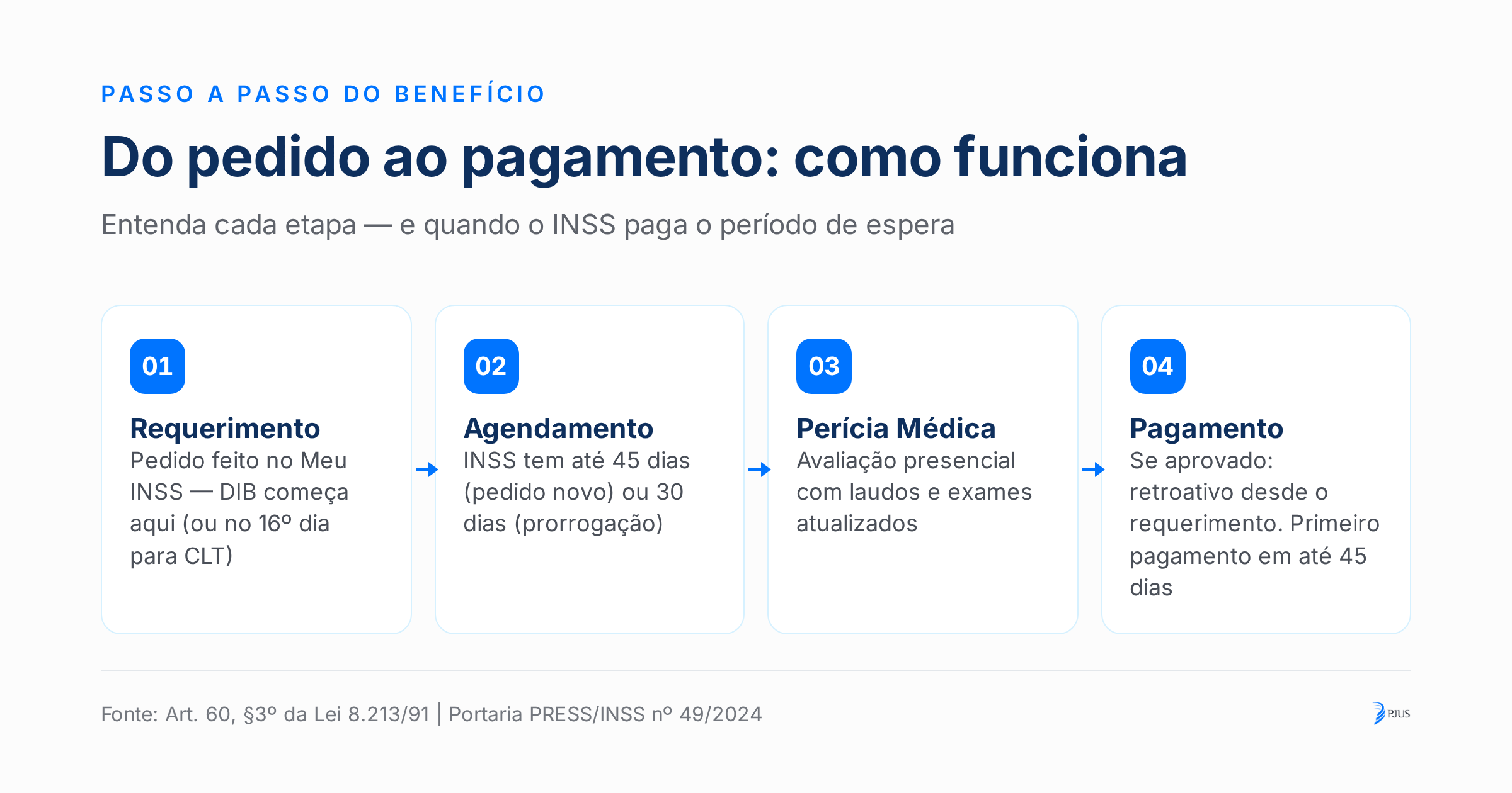 Fluxo de 4 etapas do processo de perícia do INSS: requerimento, agendamento, avaliação médica e pagamento retroativo se aprovado.